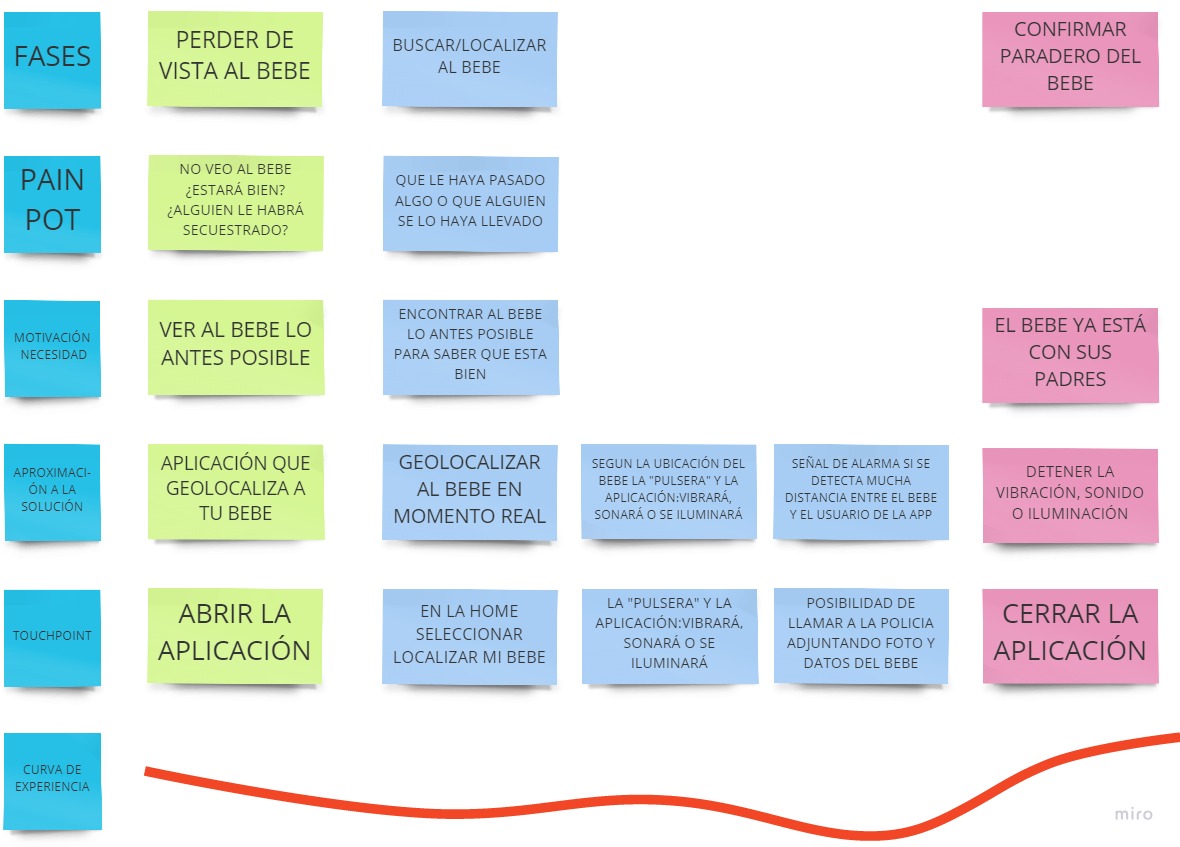 customer journey proyecto findmybaby